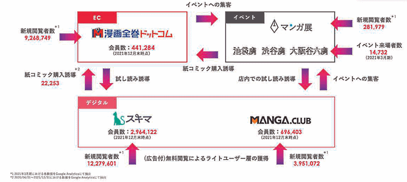 コミックの全巻売りECサイト「漫画全巻ドットコム」を運営するTORICOは3月23日、マザーズ市場に株式を上場する