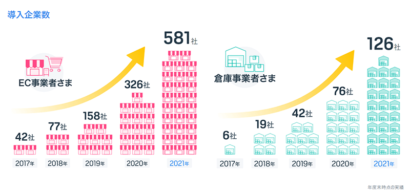 ロジレス EC自動出荷システムLOGILESS サービス開始5周年 インフォグラフィック 導入企業数