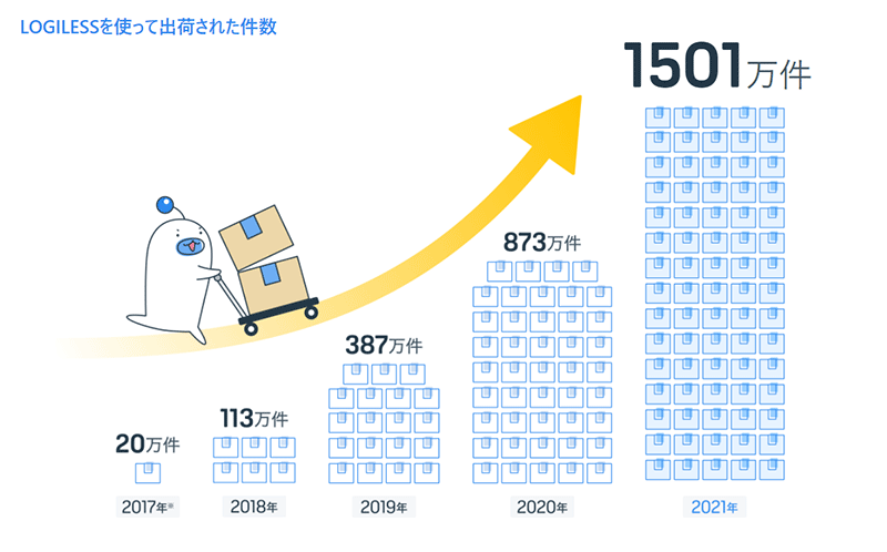 ロジレス EC自動出荷システムLOGILESS サービス開始5周年 インフォグラフィック 出荷された件数