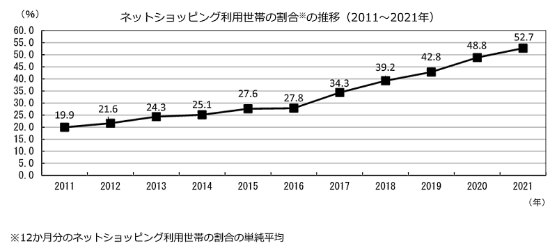 2021年におけるネットショッピング利用世帯（2人以上の世帯が対象）割合の推移 総務省が公表した「家計消費状況調査（2021年）」