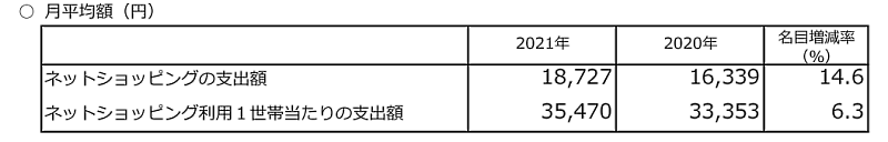 1世帯当たりのネットショッピングの月間支出額　ネットショッピング利用1世帯当たりの月間支出額 総務省が公表した「家計消費状況調査（2021年）」