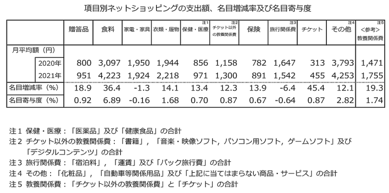 項目別のネットショッピングによる月平均の支出額 総務省が公表した「家計消費状況調査（2021年）」