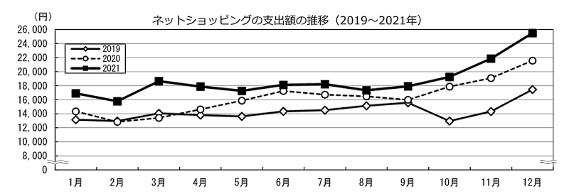 ネットショッピング支出額の月次推移 総務省が公表した「家計消費状況調査（2021年）」