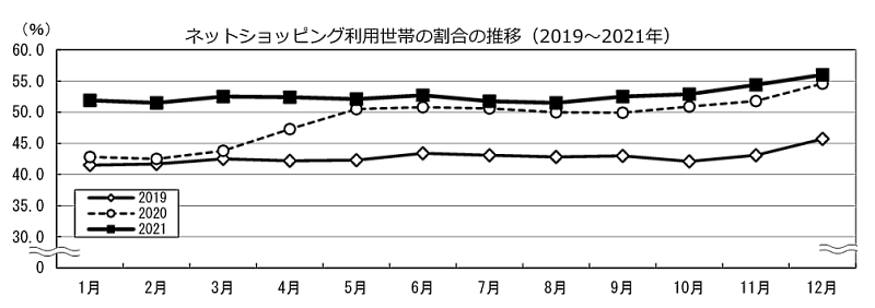 ネットショッピング利用世帯の割合に関する月次推移 総務省が公表した「家計消費状況調査（2021年）」