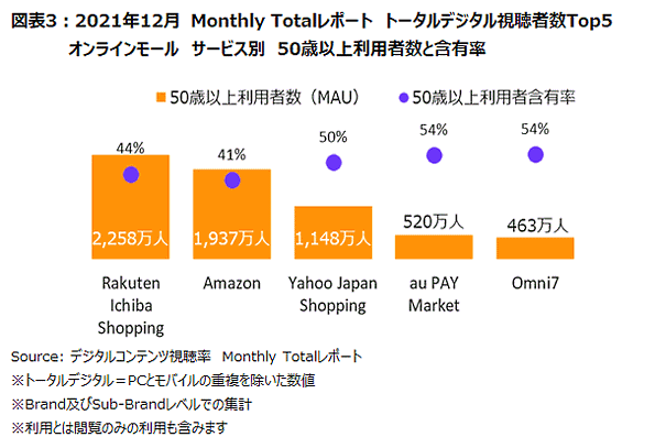 ニールセン デジタルが発表した2021年12月におけるECモールの利用状況 「楽天市場」「Amazon」「Yahoo!ショッピング」「au PAY Market」「Omni7」