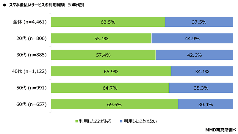 スマホ後払いサービスの利用経験 年代別 MMD研究所 調査データ