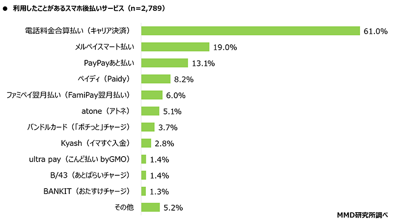 利用したことがあるスマホ後払いサービス MMD研究所 調査データ