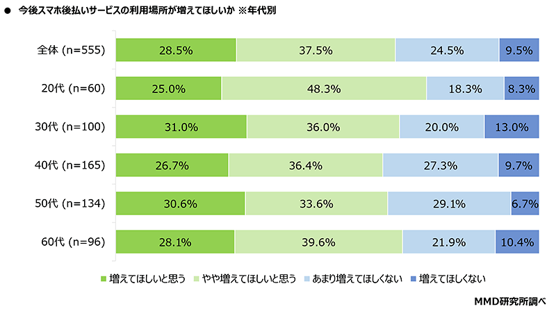 今後スマホ後払いサービスの利用場所が増えてほしいか MMD研究所 調査データ