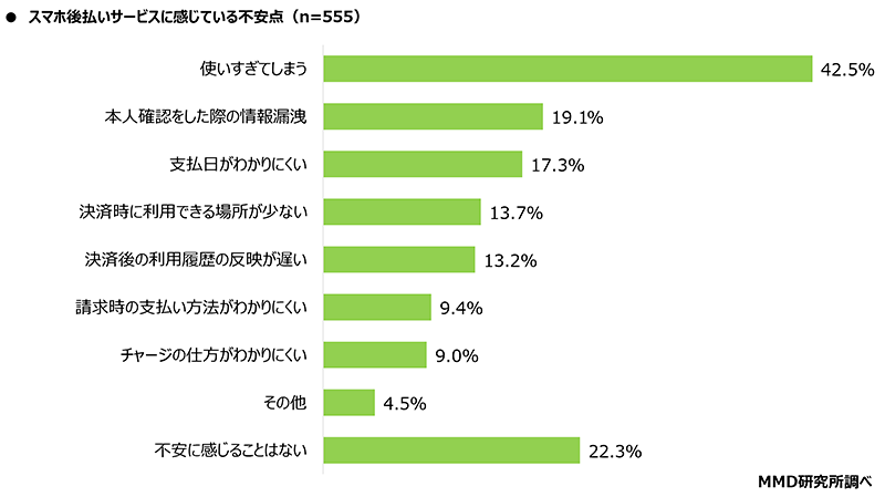 スマホ後払いサービスに感じている不安点 MMD研究所 調査データ