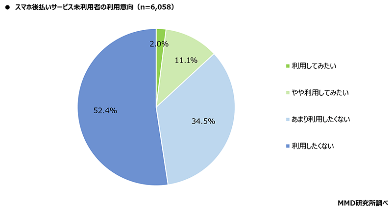 スマホ後払いサービス未利用社の利用意向 MMD研究所 調査データ