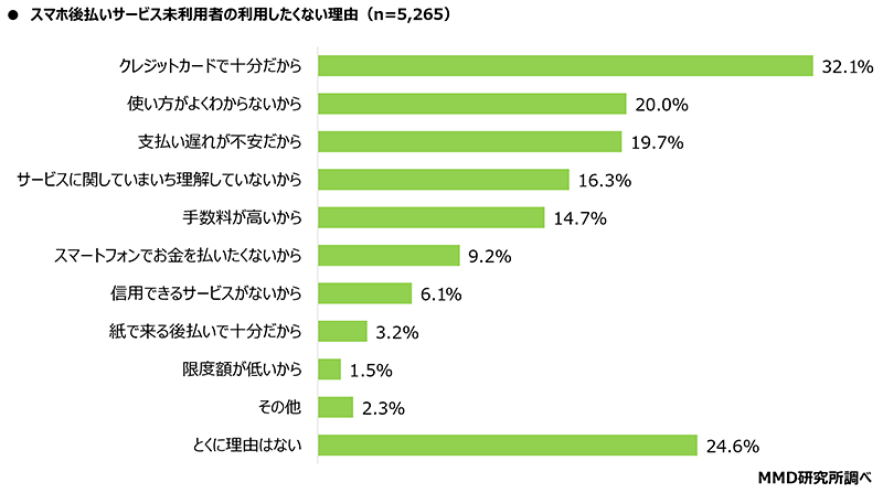 スマホ後払いサービス見利用者の利用したくない理由 MMD研究所 調査データ