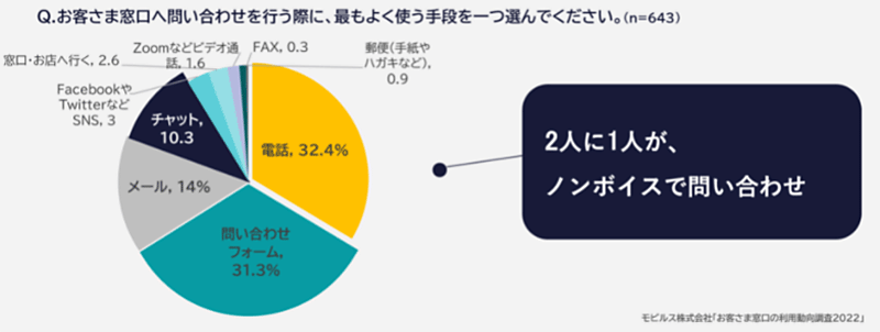 モビルス 調査データ チャット 問い合わせを行う際に最もよく使う手段