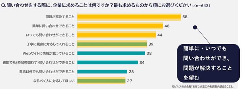 モビルス 調査データ チャット 問い合わせをする際に企業に求めること（優先度順）