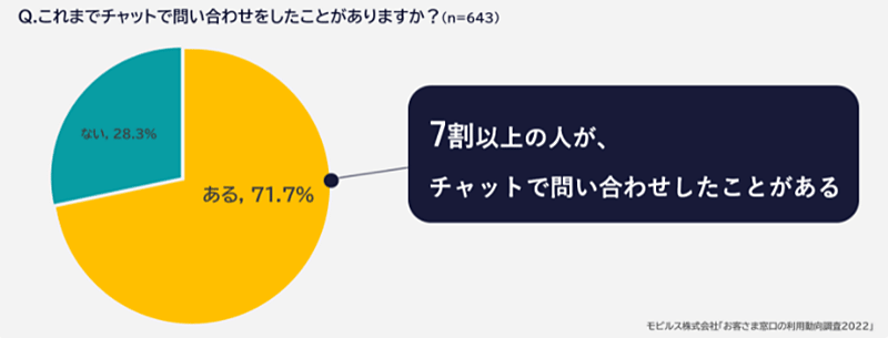 モビルス 調査データ チャット チャットでの問い合わせ経験の有無