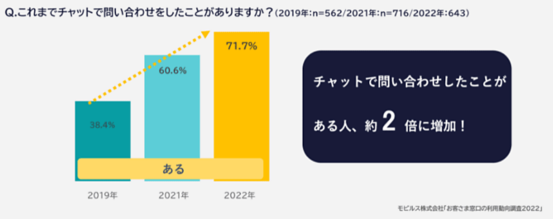 モビルス 調査データ チャット チャットで問い合わせをしたことがある人の推移