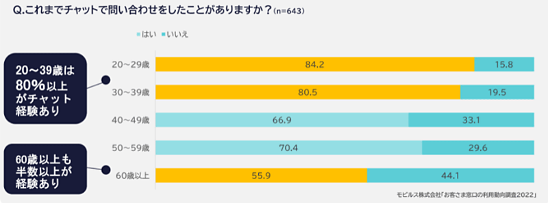 モビルス 調査データ チャット チャットでの問い合わせ経験の有無（年代別）