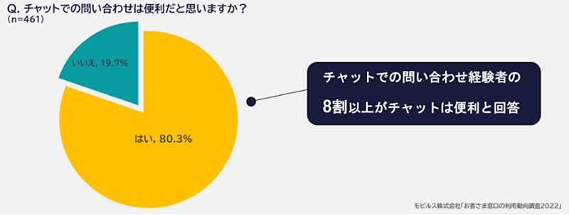 モビルス 調査データ チャット チャットでの問い合わせは便利だと思うか