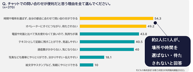 モビルス 調査データ チャット チャットでの問い合わせが便利だと感じる理由