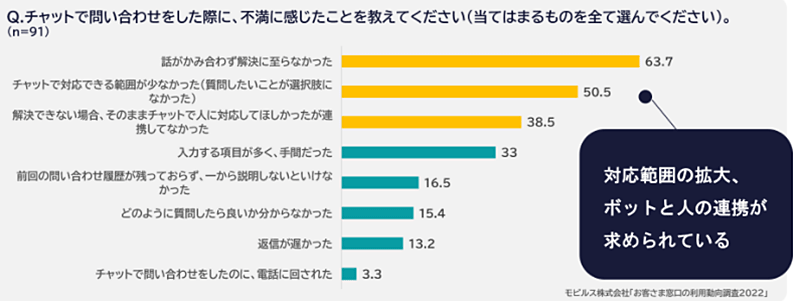 モビルス 調査データ チャット チャットで問い合わせを行った際に不満に感じたこと