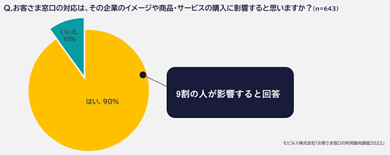 モビルス 調査データ チャット 窓口での対応が購買意思に影響するか