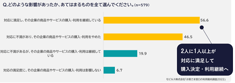 モビルス 調査データ チャット チャットでの問い合わせ対応でどのような影響があったか