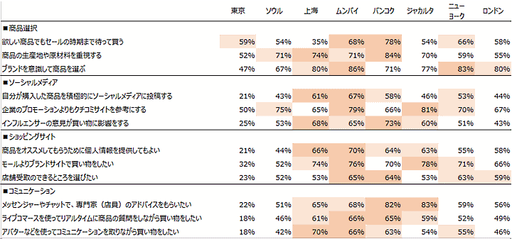 トランスコスモスが実施した、世界のオンラインショッピングの利用状況を探る調査「世界8都市オンラインショッピング利用調査2022」　オンラインショッピング意識（各項目について「はい」と答えた人の比率）