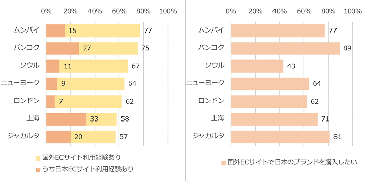 トランスコスモスが実施した、世界のオンラインショッピングの利用状況を探る調査「世界8都市オンラインショッピング利用調査2022」　越境ECサイトの利用率と日本ブランドの購入意向