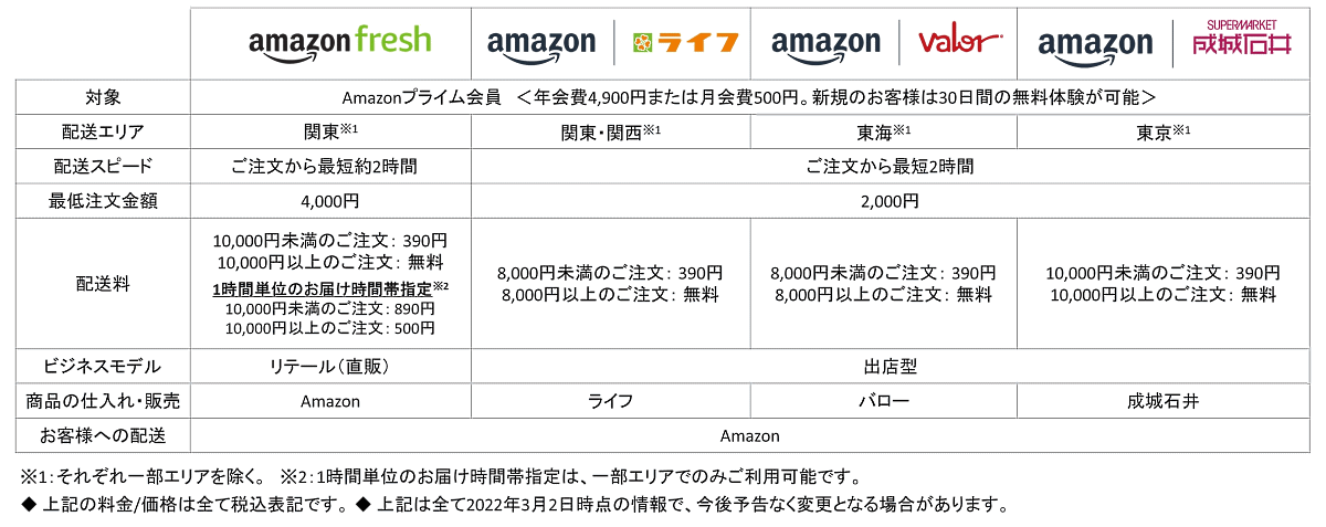 成城石井は「Amazon.co.jp」上に「成城石井ネットスーパー」を開設