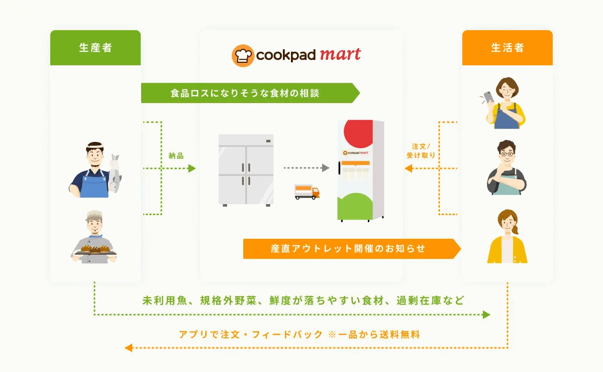 クックパッドは生鮮食品EC「クックパッドマート」において、一般販売されない食材を低価格で生活者に販売する新プロジェクト「産直アウトレット」を開始