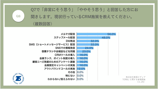 東通メディアは、「CRM」に関する意識調査をEC・通販会社のマーケティング担当者102人に対して実施