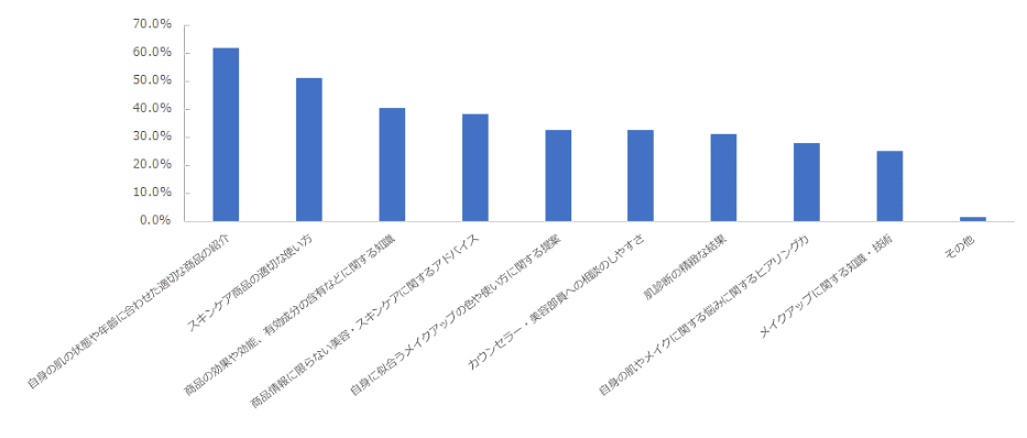 NTTコム オンライン・マーケティング・ソリューション（NTTコム オンライン）が実施した「NPSベンチマーク調査2021 通販化粧品部門」に