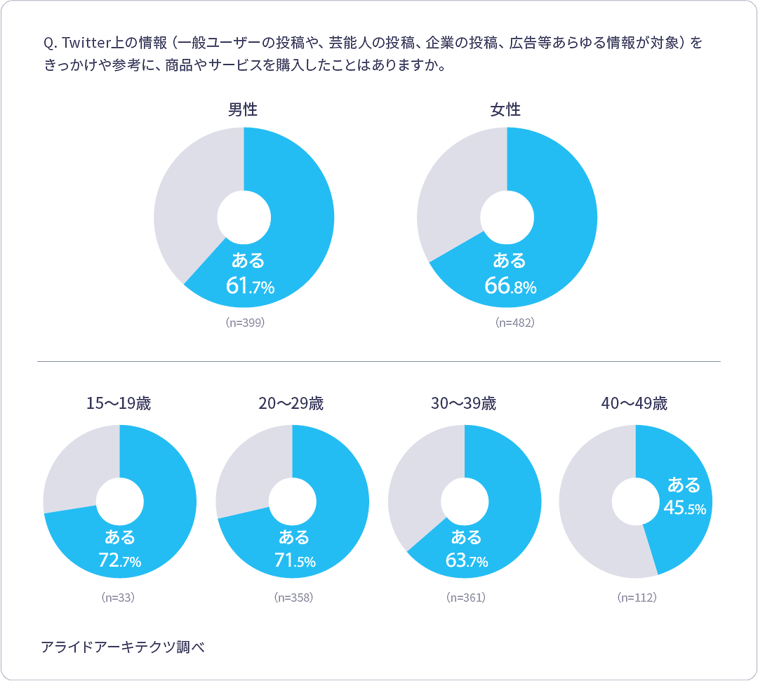 Twitter上の情報をきっかけや参考にした購買経験