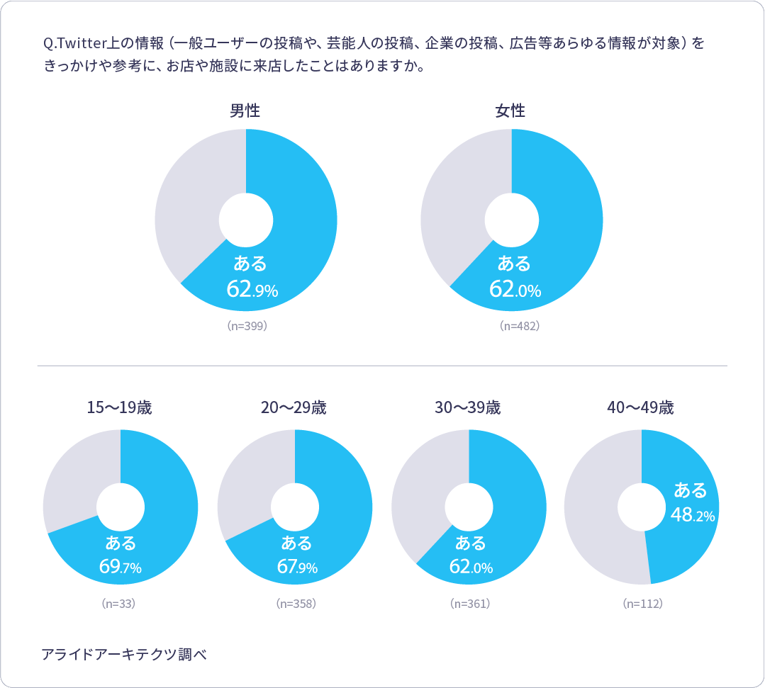 Twitter上の情報をきっかけなどにした来店経験