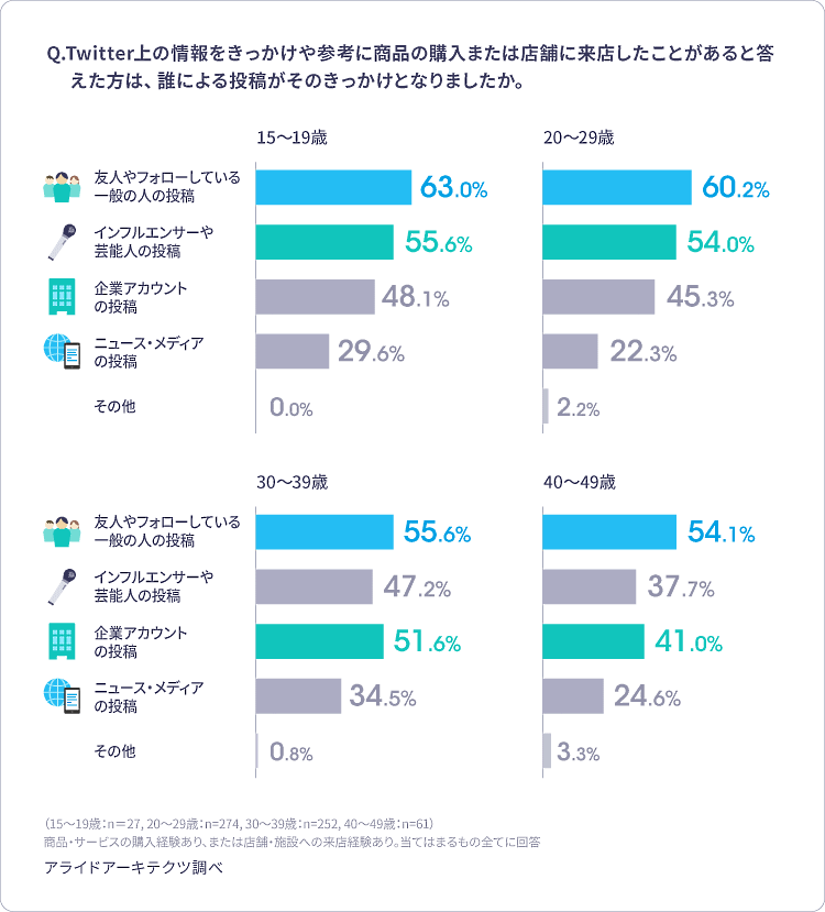 Twitter 購買や来店のきっかけになった投稿（年代別）