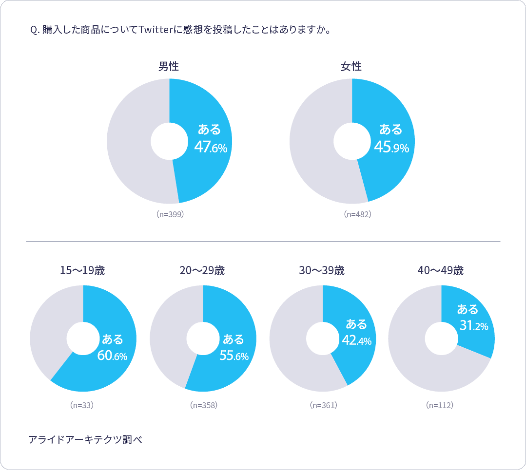 Twitter 商品・サービスに関する感想の投稿経験