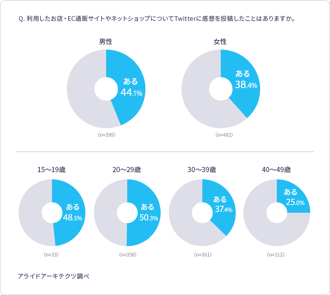 Twitter 店・通販サイト・ネットショップの感想の投稿経験