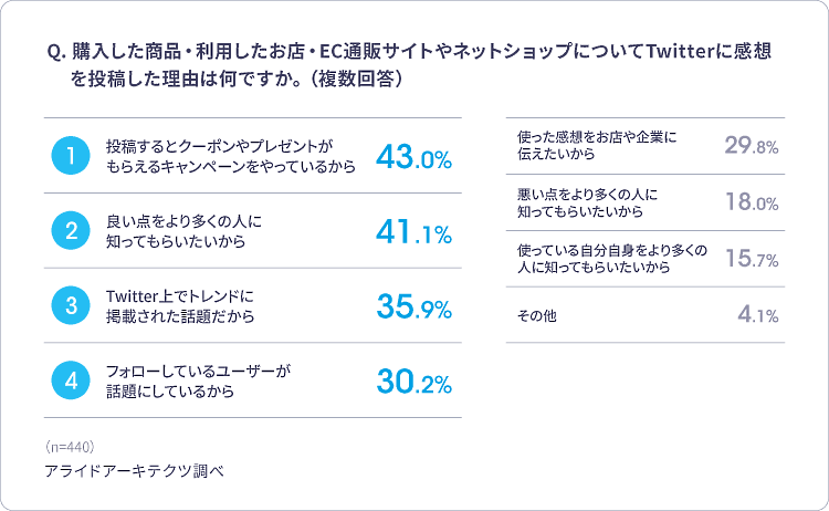 Twitterに感想を投稿する理由