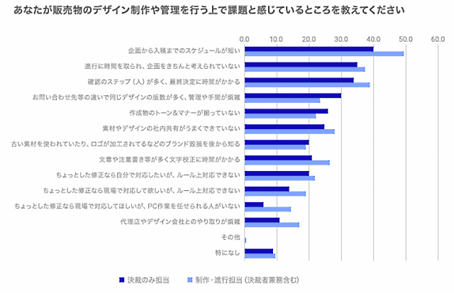 ラクスルが実施した「販促活動に関する意識調査」