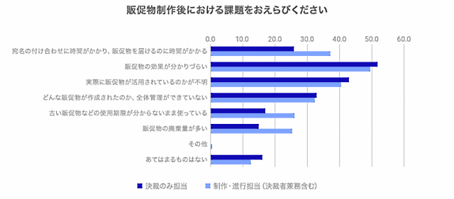 ラクスルが実施した「販促活動に関する意識調査」