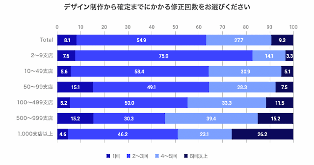 ラクスルが実施した「販促活動に関する意識調査」