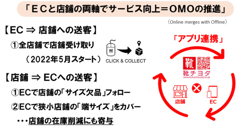 「東京靴流通センター」「シュープラザ」「靴Chiyoda」を展開するチヨダは、ECチャネルの販売を強化