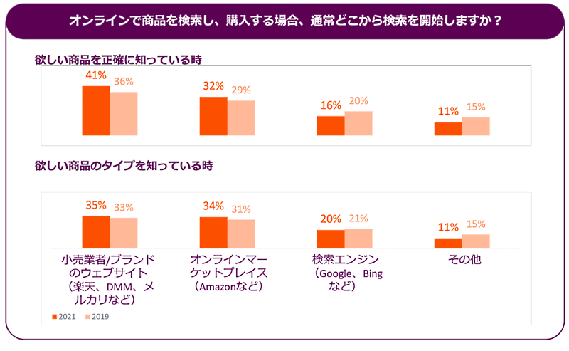 Criteo（クリテオ）が発表したショッピング動向や広告の好みについてまとめたレポート「ショッパーストーリー2022」 この2年間、オンラインで商品を検索して購入する場合にどこから検索を開始するか