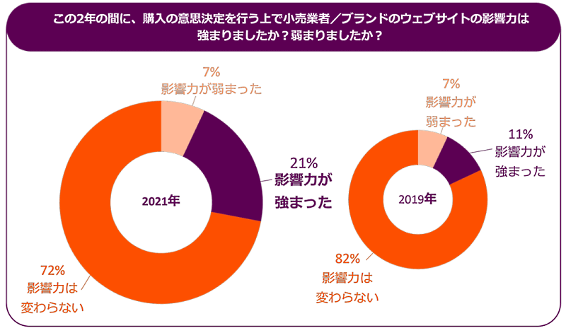 Criteo（クリテオ）が発表したショッピング動向や広告の好みについてまとめたレポート「ショッパーストーリー2022」 購入の意思決定をする上での小売業者・ブランドのWebサイトの影響力