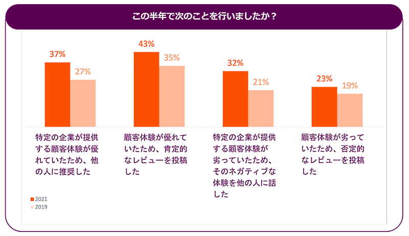 Criteo（クリテオ）が発表したショッピング動向や広告の好みについてまとめたレポート「ショッパーストーリー2022」 この半年で行ったこと