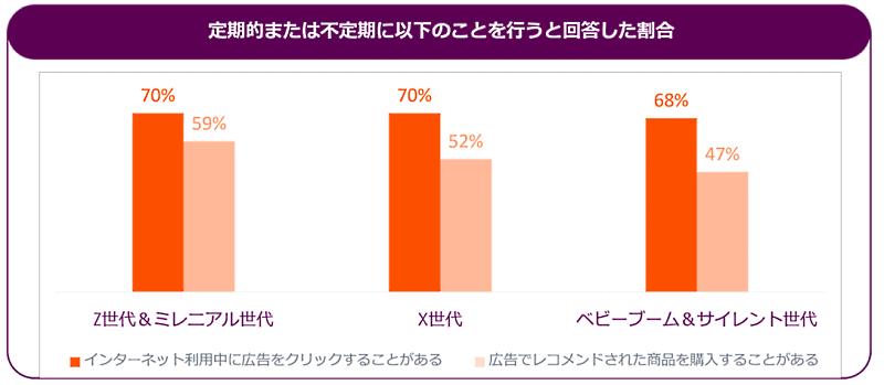 Criteo（クリテオ）が発表したショッピング動向や広告の好みについてまとめたレポート「ショッパーストーリー2022」 定期的あるいは不定期的に行うこと