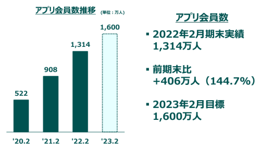 ニトリホールディングスが発表したニトリの2022年2月期通販事業の売上高は前期比0.8%増の710億円 アプリ会員数について