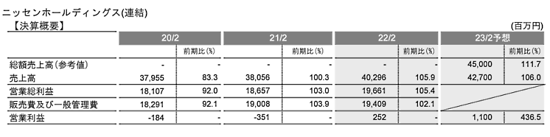 ニッセンホールディングスの2022年2月期における連結決算は、営業損益が2億5200万円の黒字（前期は3億5100万円の損失）に転換した。連結売上高は前期比5.9%増の402億9600万円