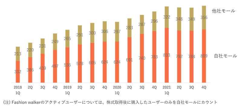 ロコンドの2022年2月期決算 ECモール事業のアクティブユーザー数