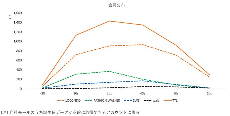 ロコンドの2022年2月期決算 ECモール事業の登録会員数年齢分布