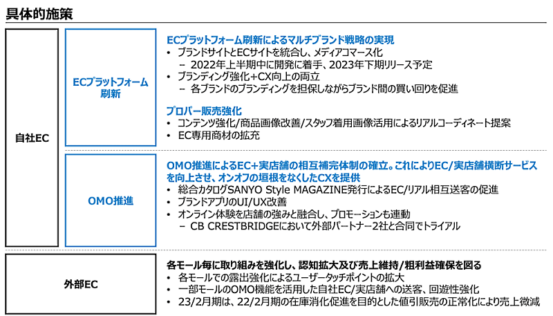 三陽商会が策定した中期経営計画 EC戦略の具体的施策